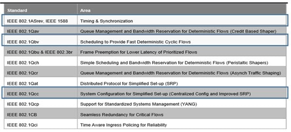 IEEE 802.1 suite of standards enhanced for Time-Sensitive Networks Diagram