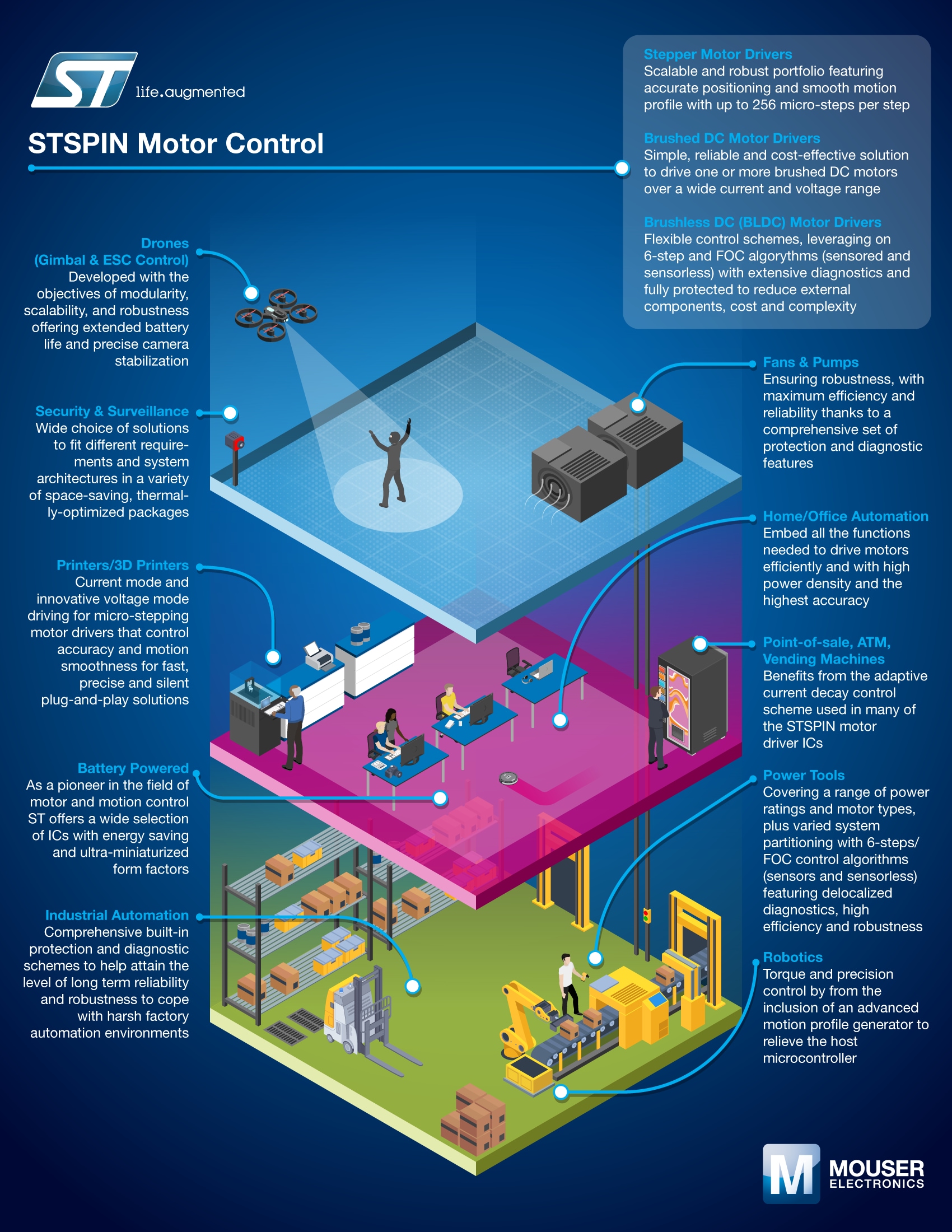 STMicroelectronics STSPIN Motor Control Infographic