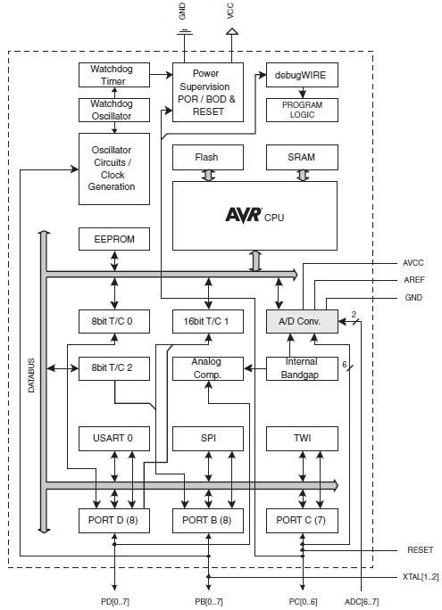 Block Diagram - Microchip Technology ATmega328 8-Bit AVR MCUs Block Diagram - Microchip Technology ATmega328 8-Bit AVR MCUs