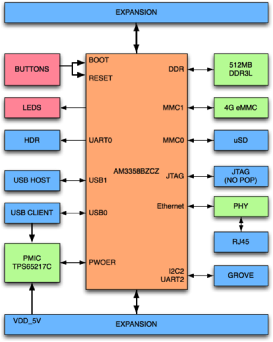 Block Diagram - Seeed Studio BeagleBone® Green Block Diagram - Seeed Studio BeagleBone® Green