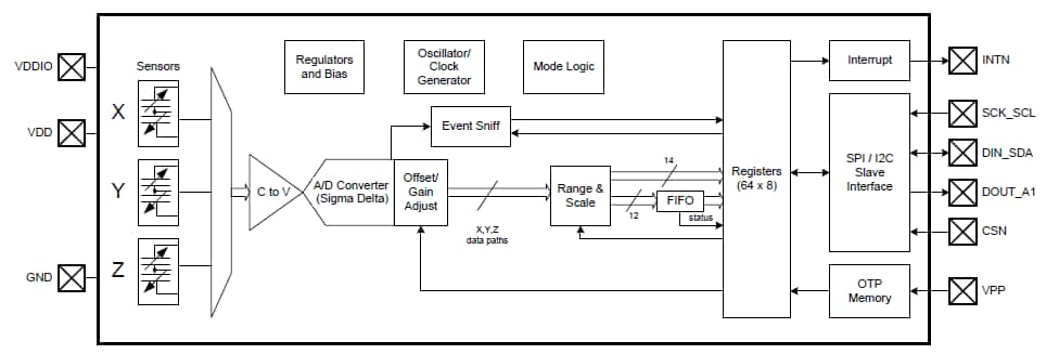 MC3635 3-Axis Accelerometer - MEMSIC | Mouser