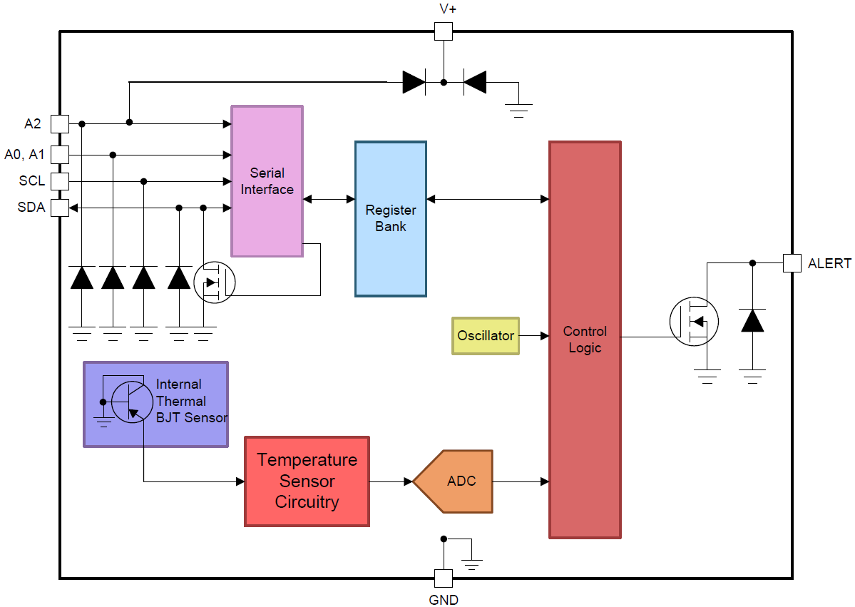 TMP1075 I2C Temperature Sensor TI Mouser