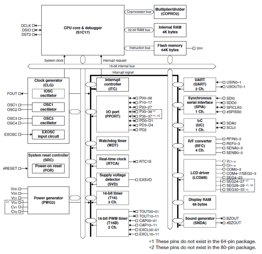 S1C17W15 Single Chip Microcontrollers - Epson ICs | Mouser