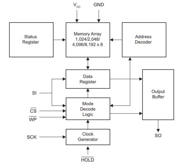 Block Diagram - Microchip Technology SPI Automotive Temperature Serial EEPROMs Block Diagram - Microchip Technology SPI Automotive Temperature Serial EEPROMs