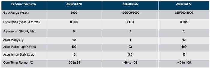 Chart - Analog Devices Inc. ADIS1647x Precision Mini Industrial IMUs Chart - Analog Devices Inc. ADIS1647x Precision Mini Industrial IMUs