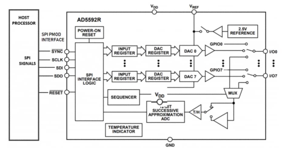 Block Diagram - Analog Devices Inc. EVAL-AD5592RPMDZ PMOD-Compatible Evaluation Board Block Diagram - Analog Devices Inc. EVAL-AD5592RPMDZ PMOD-Compatible Evaluation Board