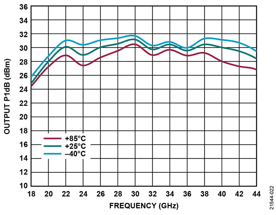Chart - Analog Devices Inc. ADPA7007 GaAs pHEMT MMIC Power Amplifier Chart - Analog Devices Inc. ADPA7007 GaAs pHEMT MMIC Power Amplifier
