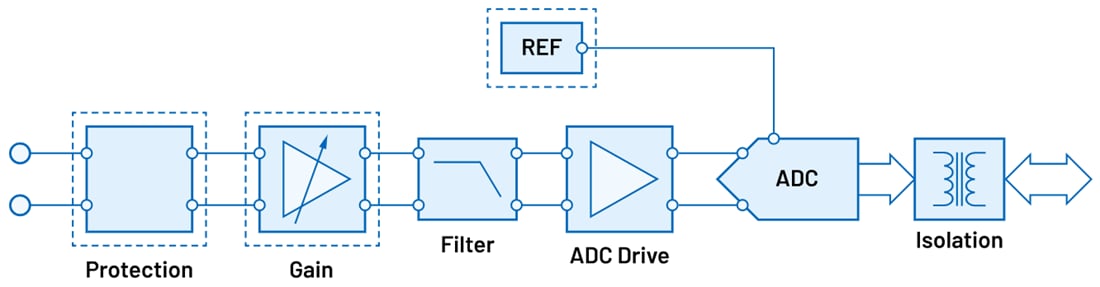 Block Diagram - Analog Devices Inc. Current & Voltage Measurement Signal Chain