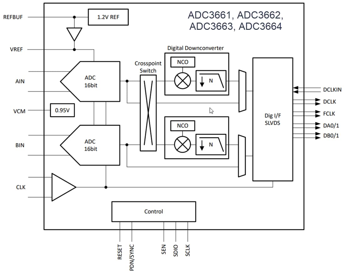 ADC366x Dual Channel AnalogtoDigital Converters TI Mouser